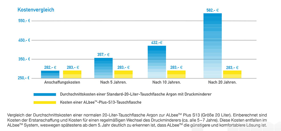 Kostenvergleich-Tauschflaschensystem